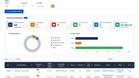 e-508 dashboard displaying document remediation workflows, accessibility metrics, status tracking, analytics charts, and a searchable table for managing document accessibility projects.